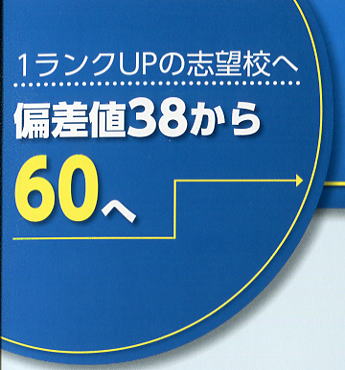 ハイメックス「ハイパーティーチャ―高校基礎」　1ランクアップの志望校へ　偏差値38から60へ